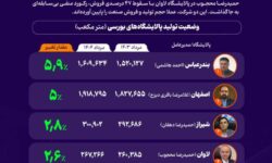 پالایشگاه نفت بندرعباس در صدر کارنامه پالایشگاههای بورسی در مردادماه ۱۴۰۴