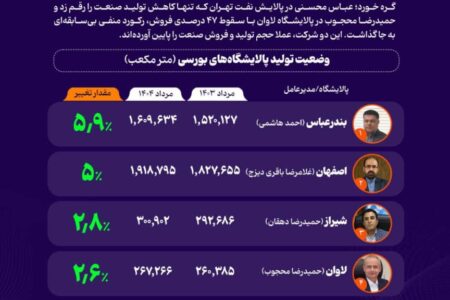 پالایشگاه نفت بندرعباس در صدر کارنامه پالایشگاه‌های بورسی در مردادماه ۱۴۰۴