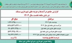 گزارش جامع درآمدها و هزینههای شهرداری بستک به تصویب رسید